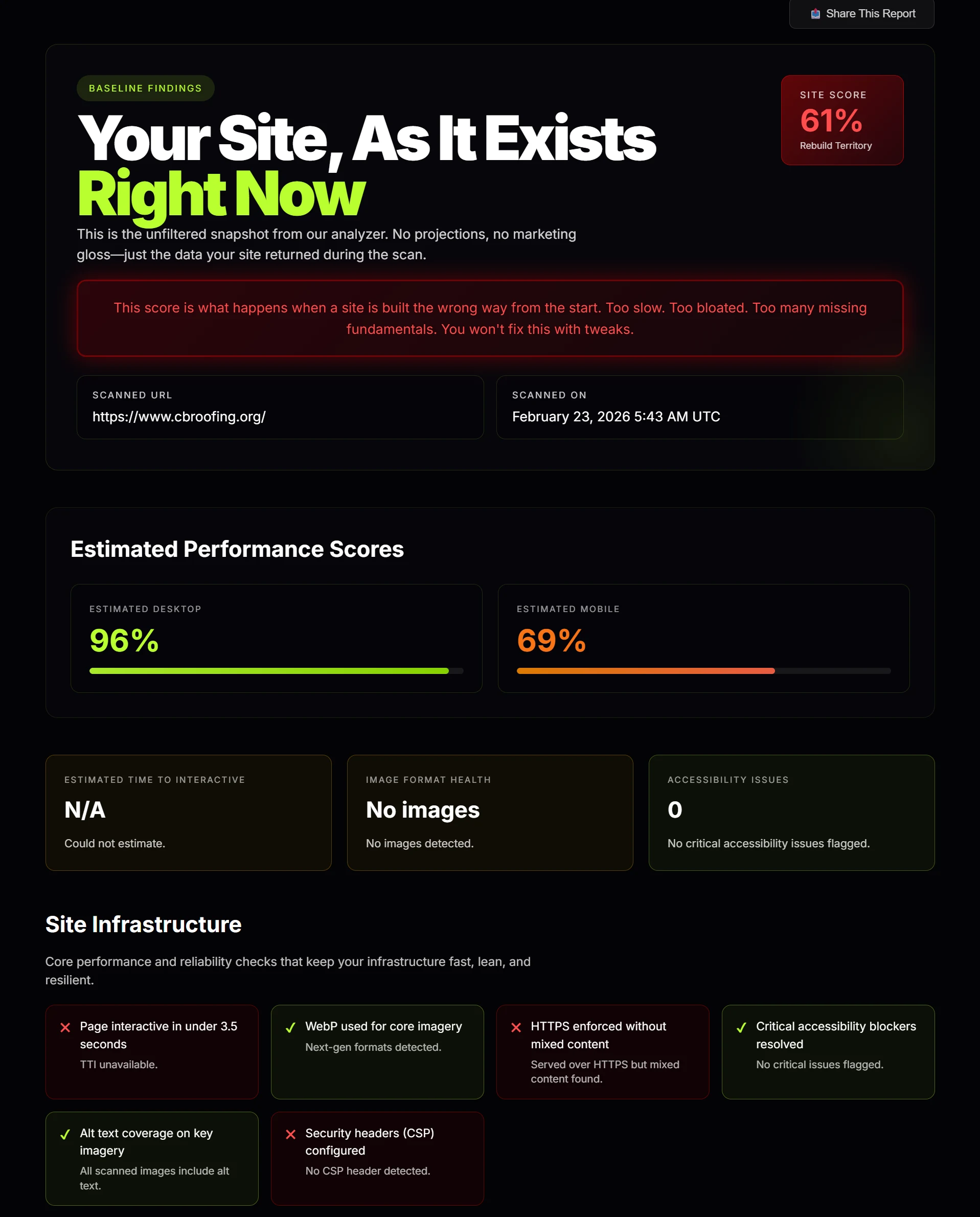 Website scan example showing a weak score and multiple critical failures